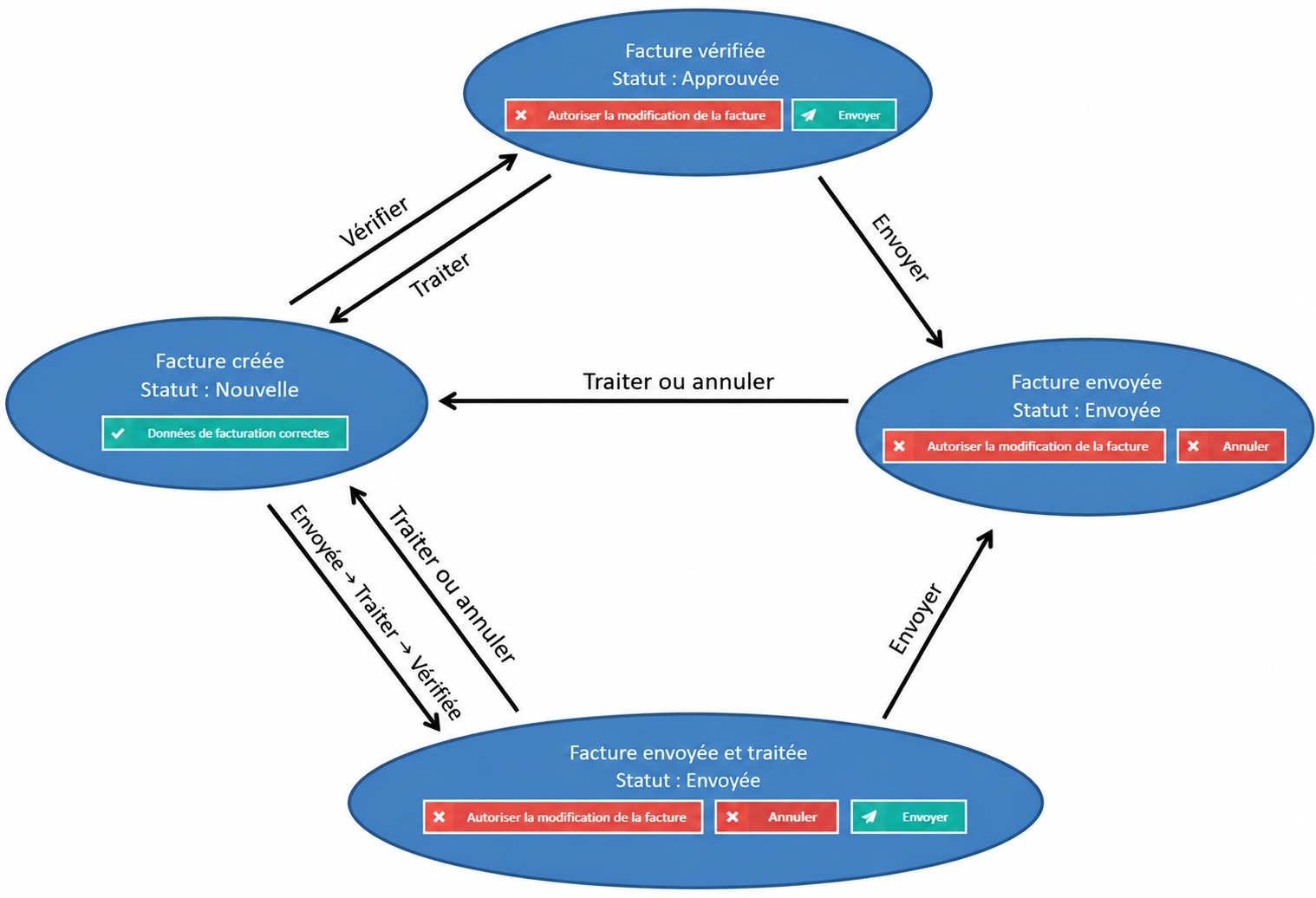 Processus de traitement des factures