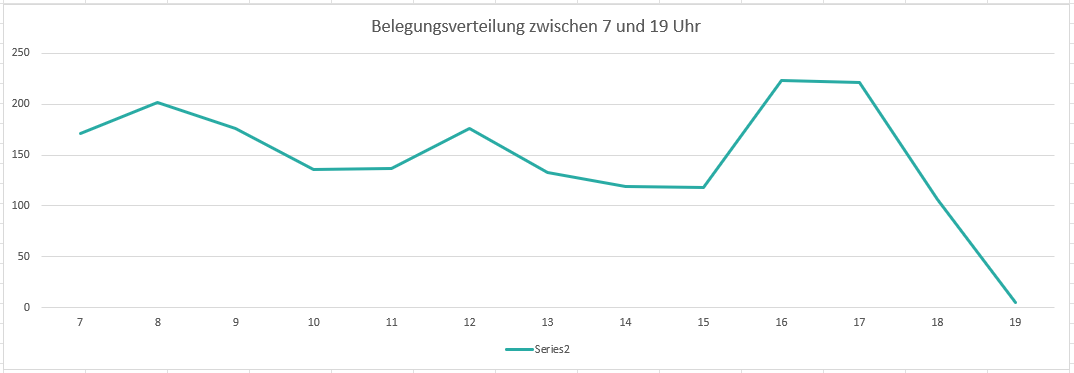 Besucher &uuml;ber den Tag verteilt