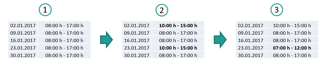 R&eacute;sultat du plan des temps de travail