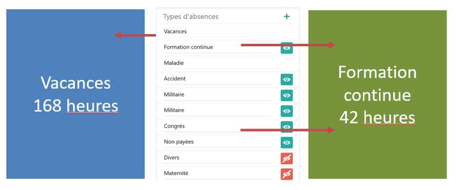 Contingents et types d'absence