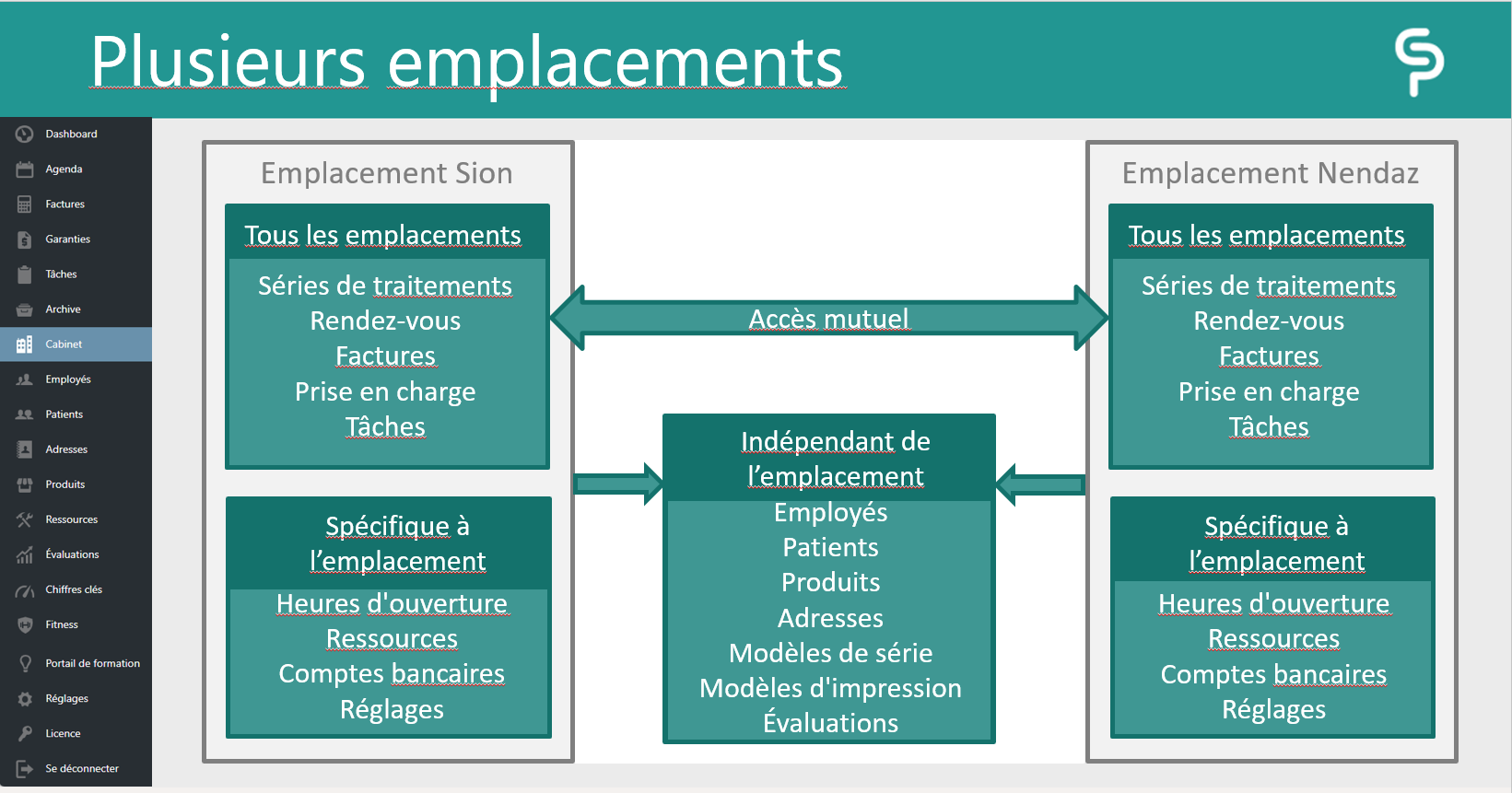 Exemple d'emplacement