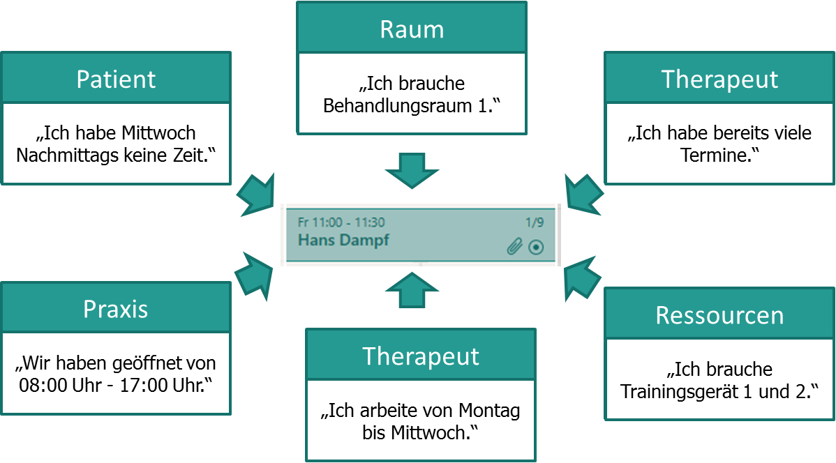 Abh&auml;ngigkeiten