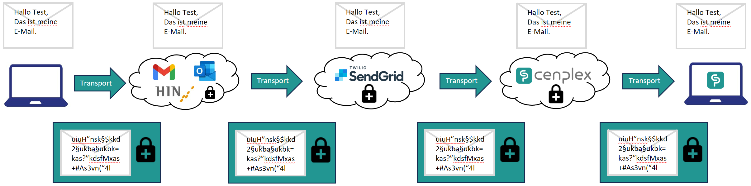 Transport-Verschl&uuml;sselung zu Cenplex