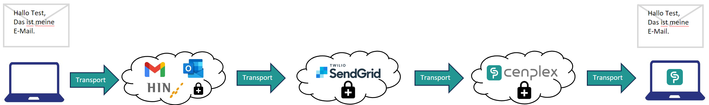 Datensicherheit in Cenplex E-Mail